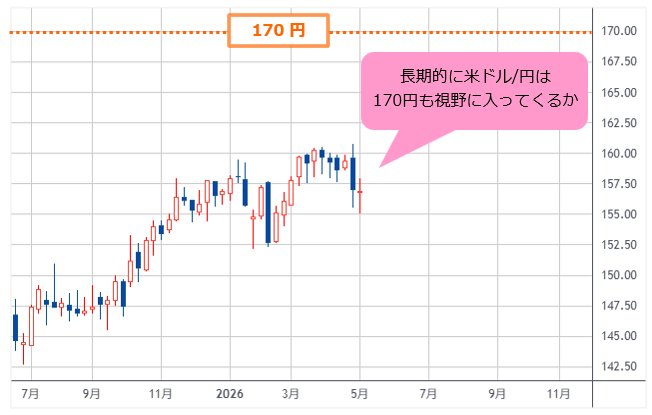米ドル/円 週足