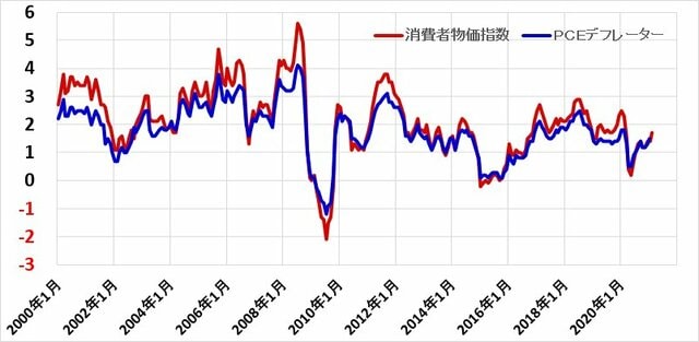 PCEデフレーターと消費者物価指数の比較