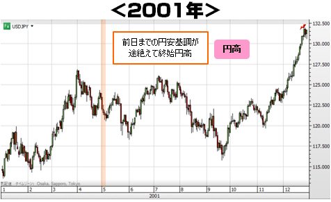 2001年の日足チャート
