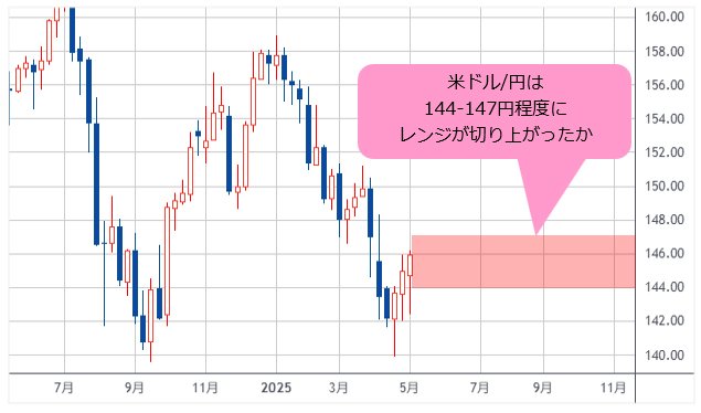 米ドル/円 週足