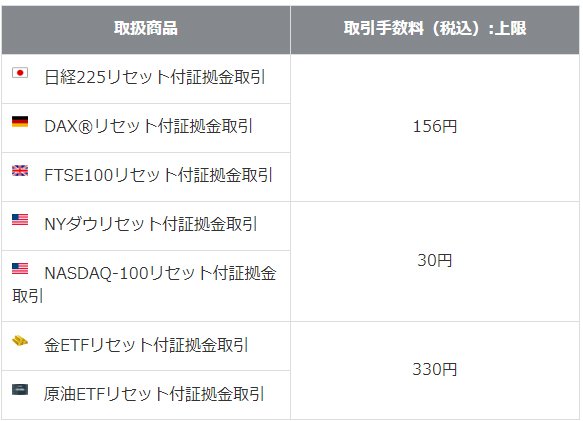 岡三証券(くりっく株365)の手数料一覧