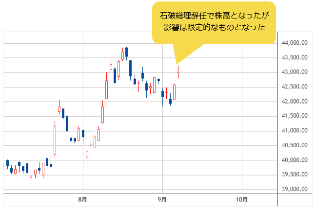 日経平均 日足