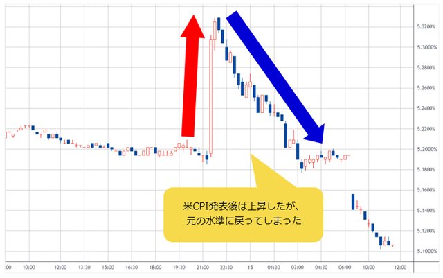 米10年国債利回り 日足