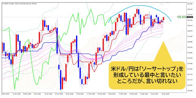 米ドル/円 日足チャート