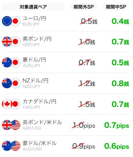 ［LINE FX］・「人気の7通貨ペアスプレッド縮小キャンペーン」スプレッド一覧