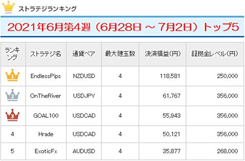 セントラル短資ＦＸ[セントラルミラートレーダー]のストラテジーランキング