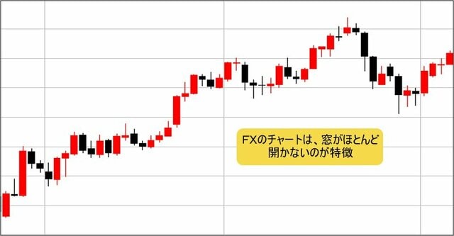 FXのチャート例1