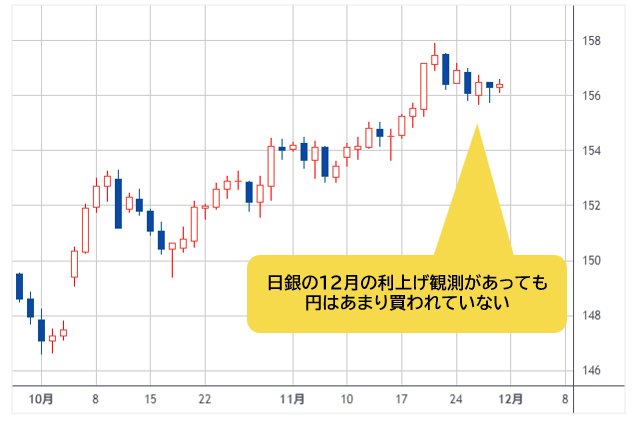 米ドル/円 日足チャート