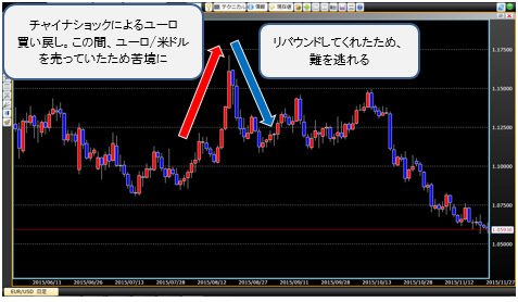 ユーロ/米ドル 月足