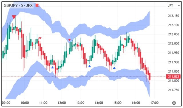 コバスキャインジを表示したTradingVeiwチャート(英ポンド/円 5分足)