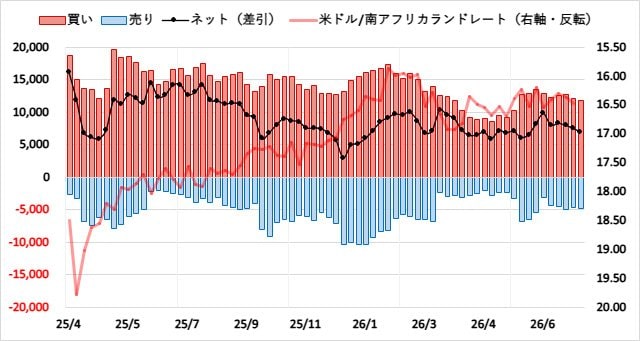 南アフリカランド(ZAR)のIMMポジション推移