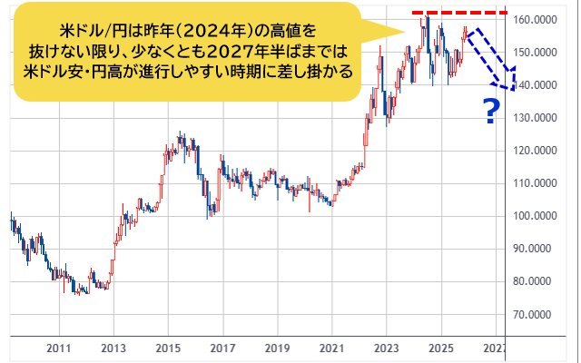 米ドル/円 月足チャート