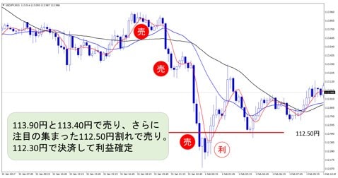 米ドル/円 15分足