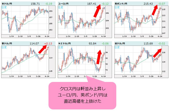 世界の通貨VS円 日足