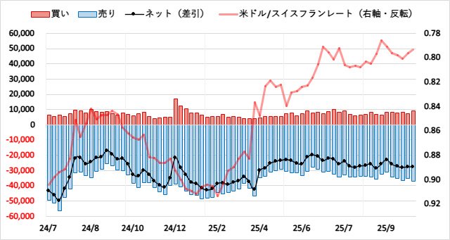 スイスフラン(CHF)のIMMポジション推移