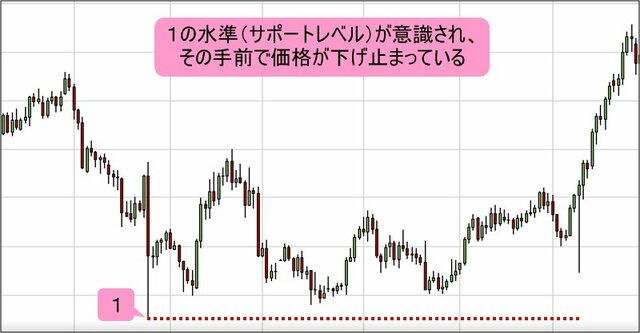 サポートレベルの例