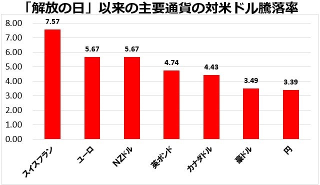 「解放の日」以降の主要通貨の対米ドル騰落率
