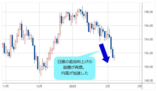 米ドル/円 日足