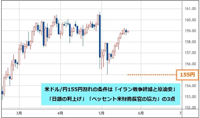 米ドル/円 日足チャート