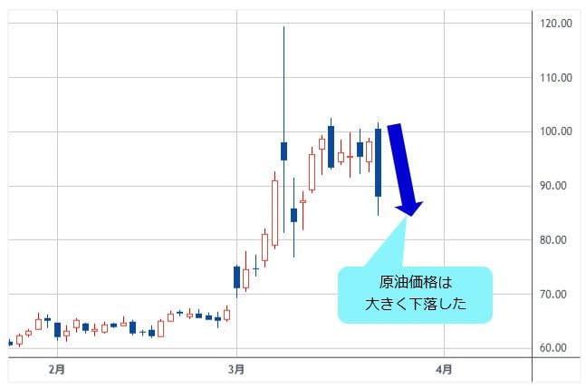WTI原油先物 日足