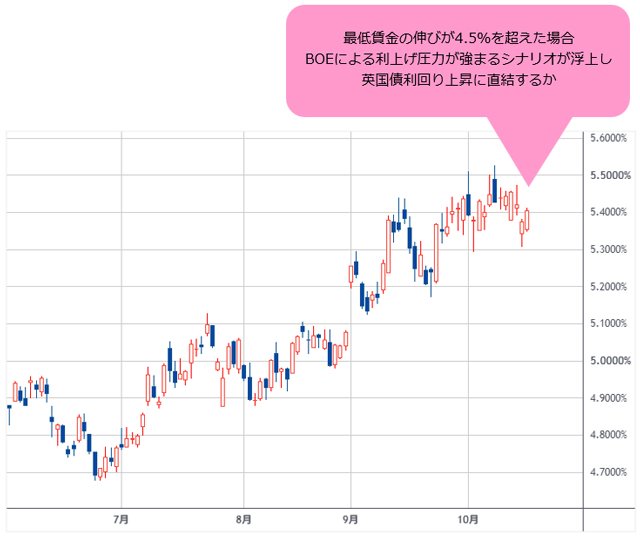 英10年国債利回り 日足