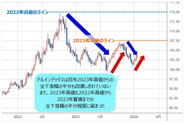 中長期スパンでは米ドル安の流れが鮮明！「日銀がマイナス金利を解消 