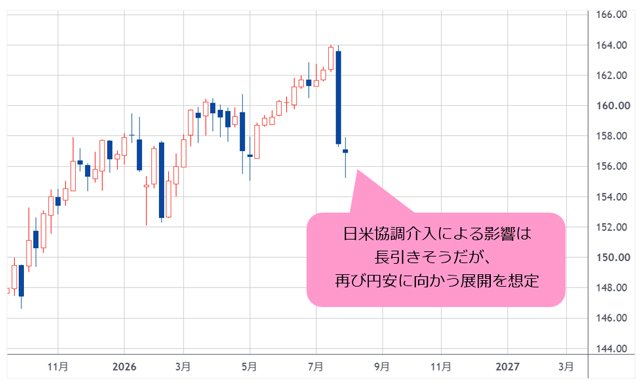 米ドル/円 週足