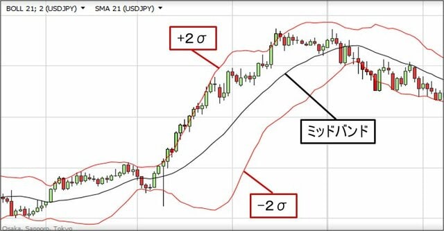 ボリンジャーバンドとは？ 広がったり狭まったりするバンドは順張りに