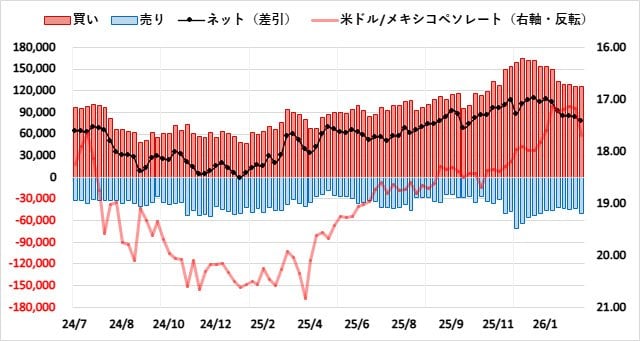 メキシコペソ(MXN)のIMMポジション推移