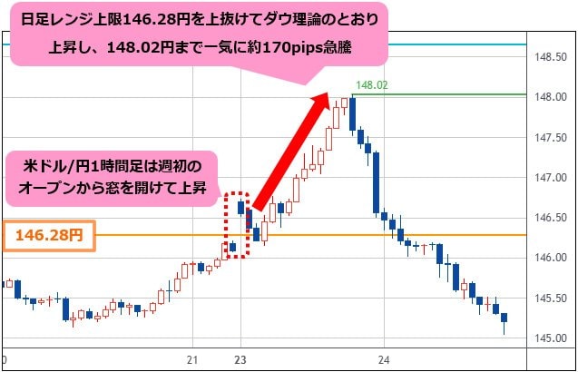 米ドル/円 1時間足チャート