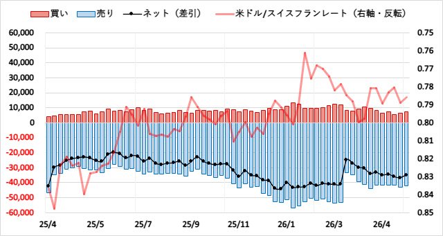 スイスフラン（CHF）のIMMポジション推移