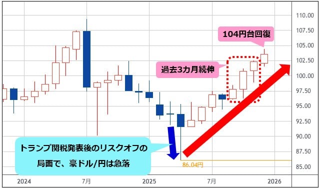 豪ドル/円 月足チャート