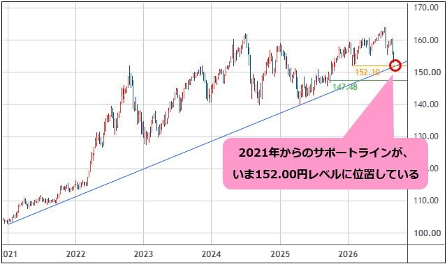 米ドル/円 週足チャート