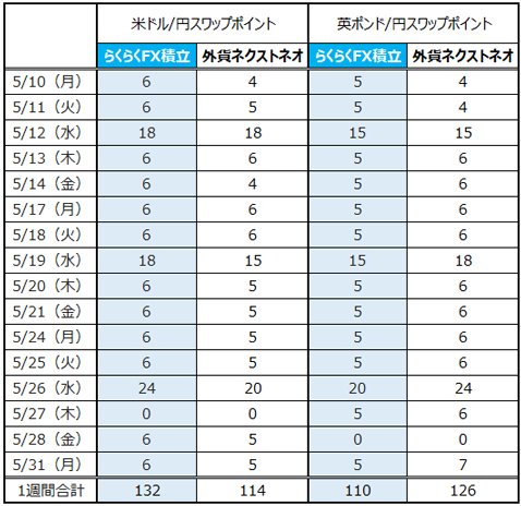 「らくらくFX積立」と「外貨ネクストネオ」・スワップポイント比較(米ドル/円、英ポンド/円)