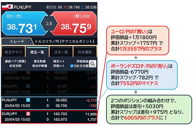 ポーランドズロチ/円とユーロ/円を組み合わせた戦略の検証結果