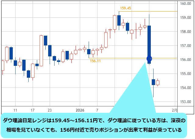 米ドル/円 日足チャート