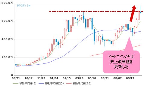 ビットコイン/円 週足チャート