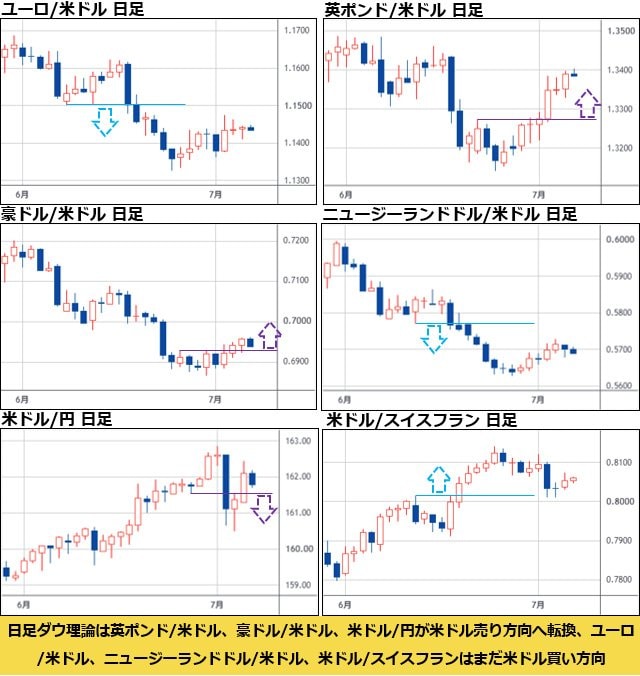 ドルストレート6種 日足チャート