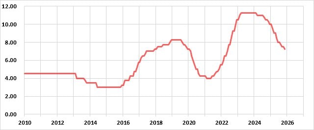 メキシコの政策金利の推移