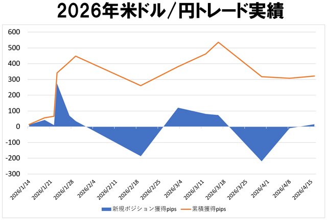 2026年1～3月の米ドル/円トレードで300pips程度獲得している