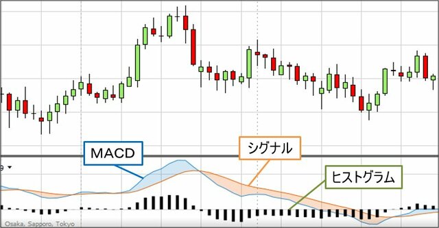 MACDの基本構成