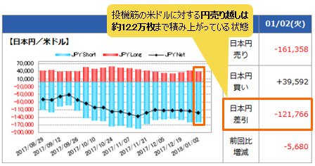 IMM(国際通貨先物市場)のポジション状況(米ドル/円)1月2日時点