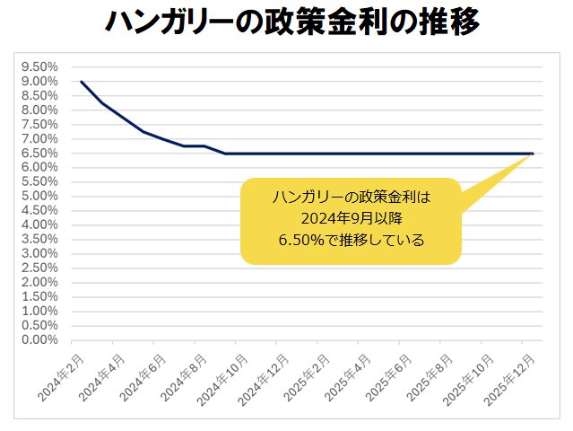 ハンガリー政策金利