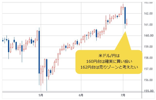米ドル/円 日足