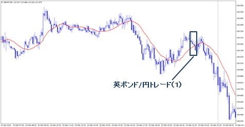 英ポンド/円トレード（１） ５分足