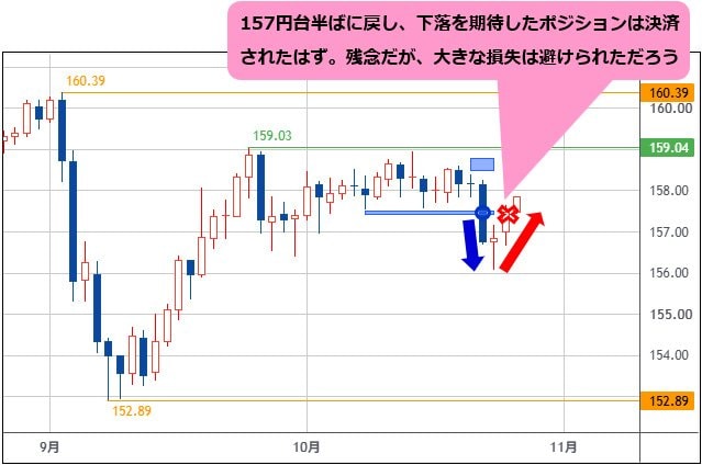 米ドル/円 日足チャート