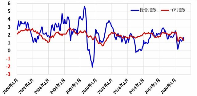 米消費者物価指数 総合指数とコア指数の比較