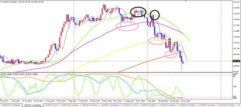 ＦＸトレード・フィナンシャル[FXTF MT4] 「FXTF_hiropiチャート」 米ドル/円 週足