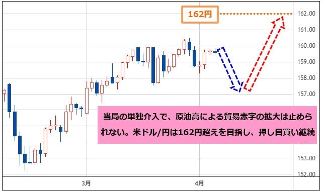 米ドル/円 日足チャート