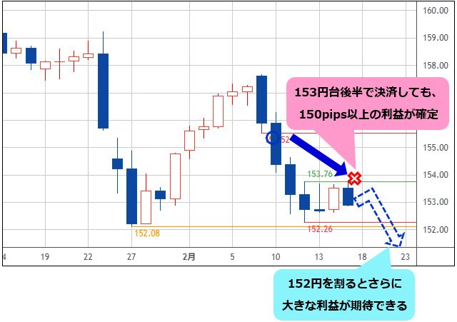 米ドル/円 日足チャート